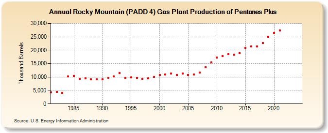 Rocky Mountain (PADD 4) Gas Plant Production of Pentanes Plus (Thousand Barrels)