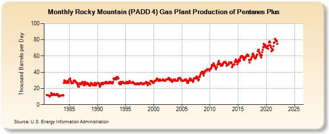 Rocky Mountain (PADD 4) Gas Plant Production of Pentanes Plus (Thousand Barrels per Day)