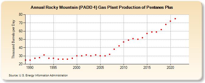 Rocky Mountain (PADD 4) Gas Plant Production of Pentanes Plus (Thousand Barrels per Day)