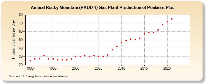 Rocky Mountain (PADD 4) Gas Plant Production of Pentanes Plus (Thousand Barrels per Day)