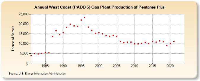West Coast (PADD 5) Gas Plant Production of Pentanes Plus (Thousand Barrels)