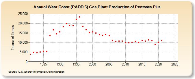 West Coast (PADD 5) Gas Plant Production of Pentanes Plus (Thousand Barrels)