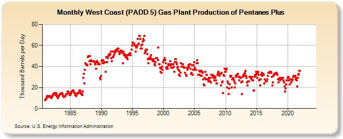 West Coast (PADD 5) Gas Plant Production of Pentanes Plus (Thousand Barrels per Day)