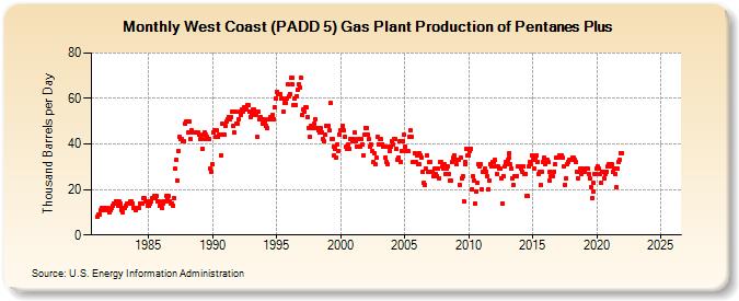 West Coast (PADD 5) Gas Plant Production of Pentanes Plus (Thousand Barrels per Day)