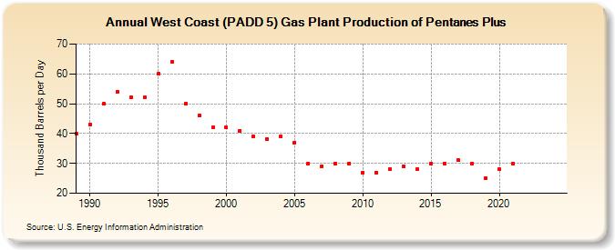 West Coast (PADD 5) Gas Plant Production of Pentanes Plus (Thousand Barrels per Day)