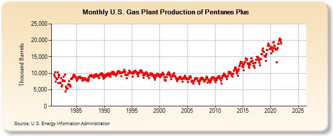 U.S. Gas Plant Production of Pentanes Plus (Thousand Barrels)