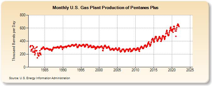 U.S. Gas Plant Production of Pentanes Plus (Thousand Barrels per Day)