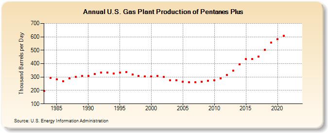 U.S. Gas Plant Production of Pentanes Plus (Thousand Barrels per Day)