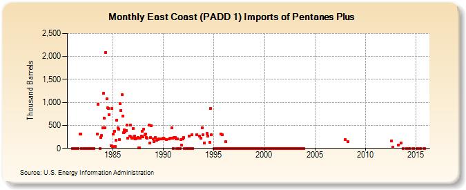 East Coast (PADD 1) Imports of Pentanes Plus (Thousand Barrels)