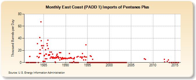 East Coast (PADD 1) Imports of Pentanes Plus (Thousand Barrels per Day)