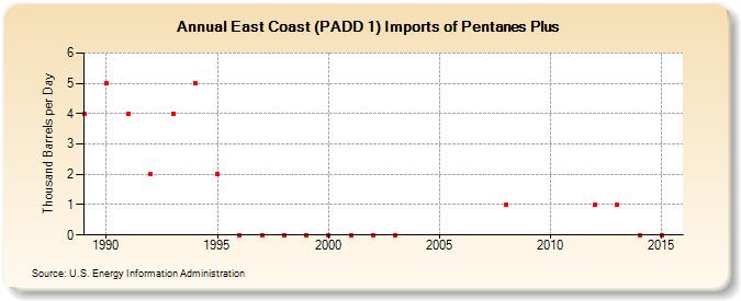 East Coast (PADD 1) Imports of Pentanes Plus (Thousand Barrels per Day)