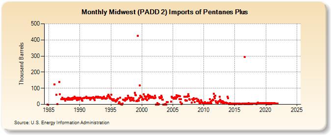 Midwest (PADD 2) Imports of Pentanes Plus (Thousand Barrels)