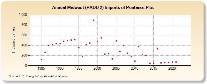 Midwest (PADD 2) Imports of Pentanes Plus (Thousand Barrels)