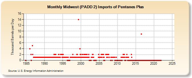 Midwest (PADD 2) Imports of Pentanes Plus (Thousand Barrels per Day)