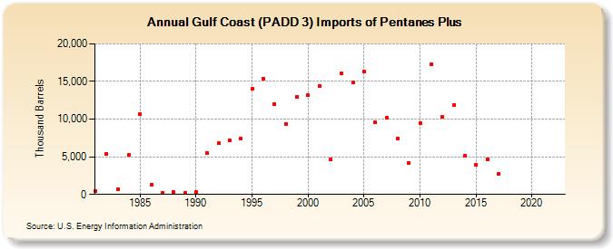 Gulf Coast (PADD 3) Imports of Pentanes Plus (Thousand Barrels)