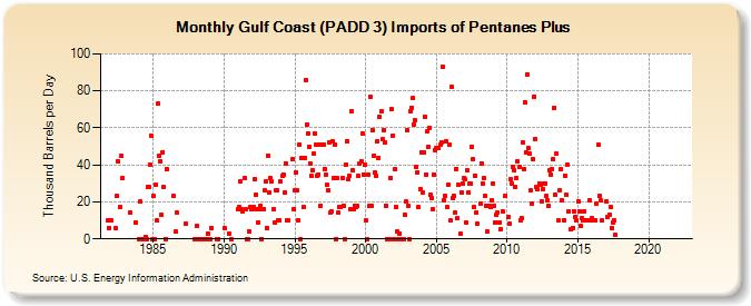 Gulf Coast (PADD 3) Imports of Pentanes Plus (Thousand Barrels per Day)