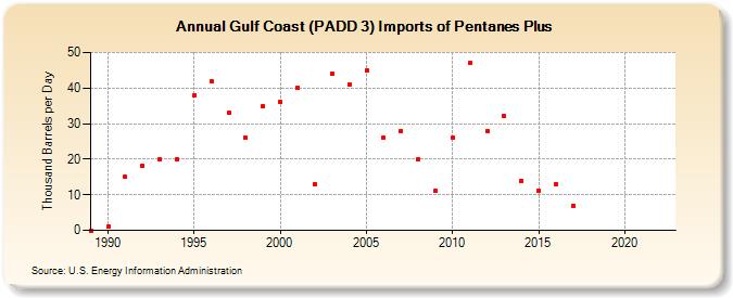 Gulf Coast (PADD 3) Imports of Pentanes Plus (Thousand Barrels per Day)