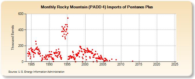 Rocky Mountain (PADD 4) Imports of Pentanes Plus (Thousand Barrels)