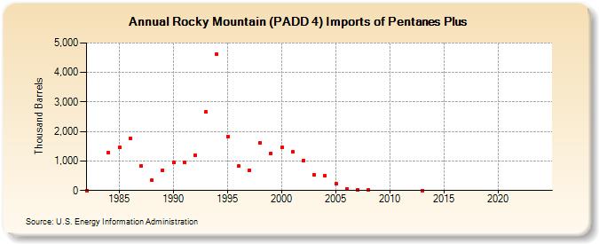 Rocky Mountain (PADD 4) Imports of Pentanes Plus (Thousand Barrels)