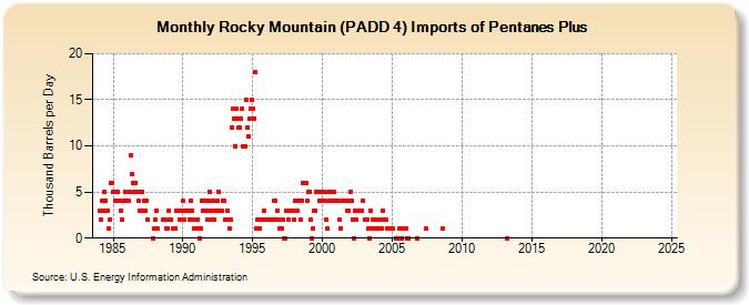 Rocky Mountain (PADD 4) Imports of Pentanes Plus (Thousand Barrels per Day)