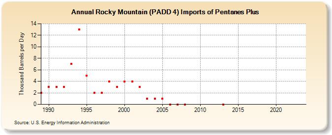Rocky Mountain (PADD 4) Imports of Pentanes Plus (Thousand Barrels per Day)