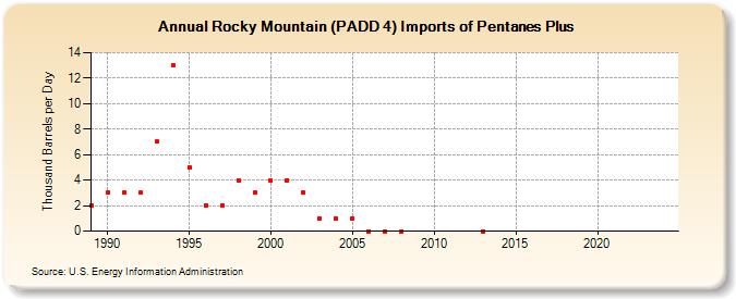 Rocky Mountain (PADD 4) Imports of Pentanes Plus (Thousand Barrels per Day)