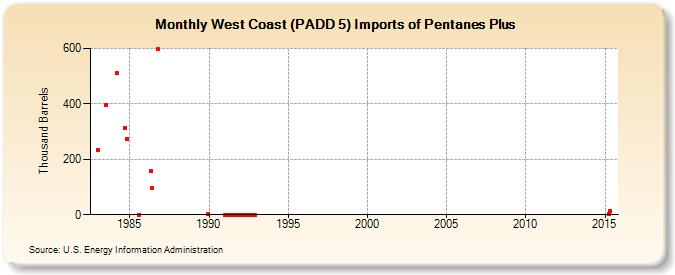 West Coast (PADD 5) Imports of Pentanes Plus (Thousand Barrels)
