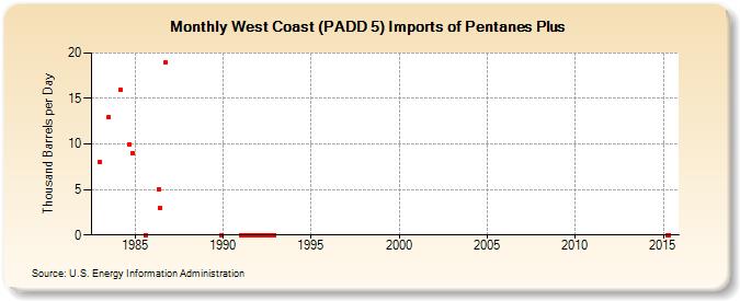 West Coast (PADD 5) Imports of Pentanes Plus (Thousand Barrels per Day)