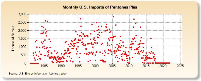 U.S. Imports of Pentanes Plus (Thousand Barrels)