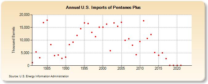 U.S. Imports of Pentanes Plus (Thousand Barrels)