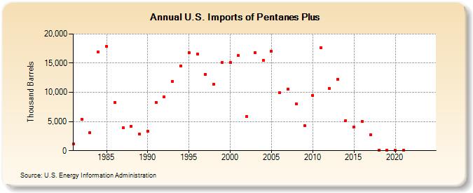 U.S. Imports of Pentanes Plus (Thousand Barrels)