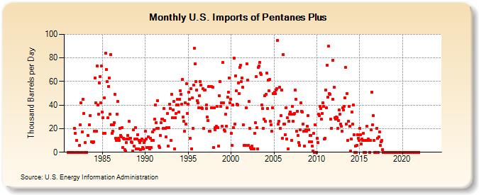 U.S. Imports of Pentanes Plus (Thousand Barrels per Day)