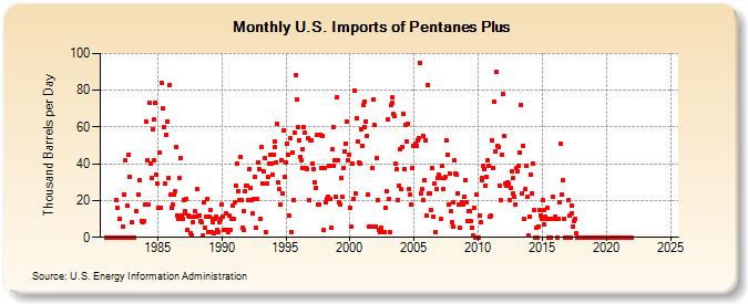 U.S. Imports of Pentanes Plus (Thousand Barrels per Day)