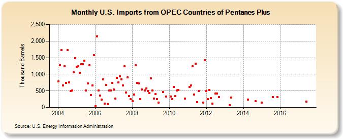 U.S. Imports from OPEC Countries of Pentanes Plus (Thousand Barrels)