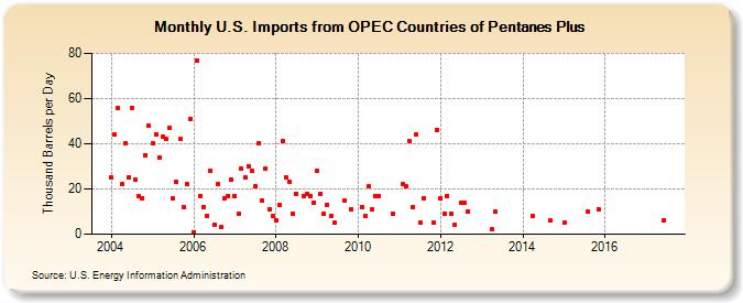 U.S. Imports from OPEC Countries of Pentanes Plus (Thousand Barrels per Day)