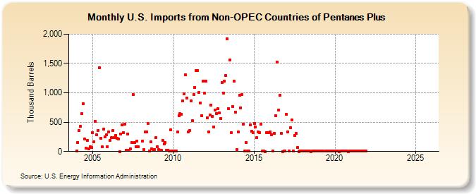 U.S. Imports from Non-OPEC Countries of Pentanes Plus (Thousand Barrels)
