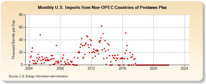 U.S. Imports from Non-OPEC Countries of Pentanes Plus (Thousand Barrels per Day)