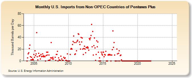 U.S. Imports from Non-OPEC Countries of Pentanes Plus (Thousand Barrels per Day)