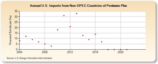 U.S. Imports from Non-OPEC Countries of Pentanes Plus (Thousand Barrels per Day)