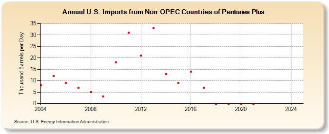 U.S. Imports from Non-OPEC Countries of Pentanes Plus (Thousand Barrels per Day)