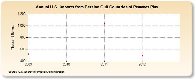 U.S. Imports from Persian Gulf Countries of Pentanes Plus (Thousand Barrels)