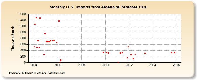 U.S. Imports from Algeria of Pentanes Plus (Thousand Barrels)
