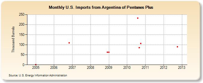 U.S. Imports from Argentina of Pentanes Plus (Thousand Barrels)