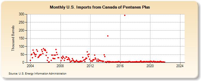 U.S. Imports from Canada of Pentanes Plus (Thousand Barrels)