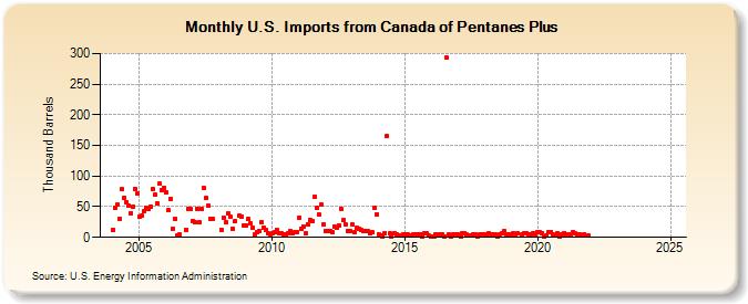 U.S. Imports from Canada of Pentanes Plus (Thousand Barrels)