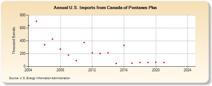 U.S. Imports from Canada of Pentanes Plus (Thousand Barrels)