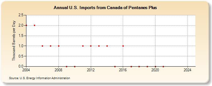 U.S. Imports from Canada of Pentanes Plus (Thousand Barrels per Day)