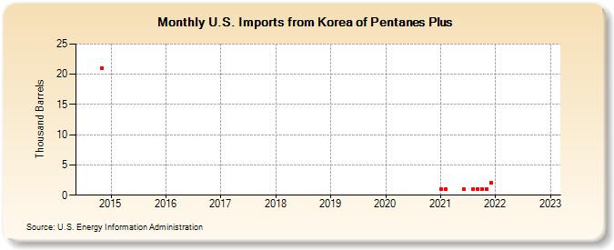 U.S. Imports from Korea of Pentanes Plus (Thousand Barrels)