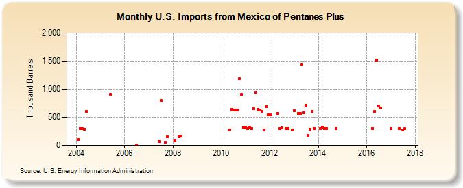 U.S. Imports from Mexico of Pentanes Plus (Thousand Barrels)