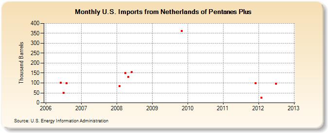 U.S. Imports from Netherlands of Pentanes Plus (Thousand Barrels)